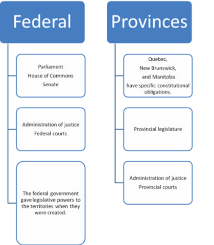 Responsibilities of the Governments