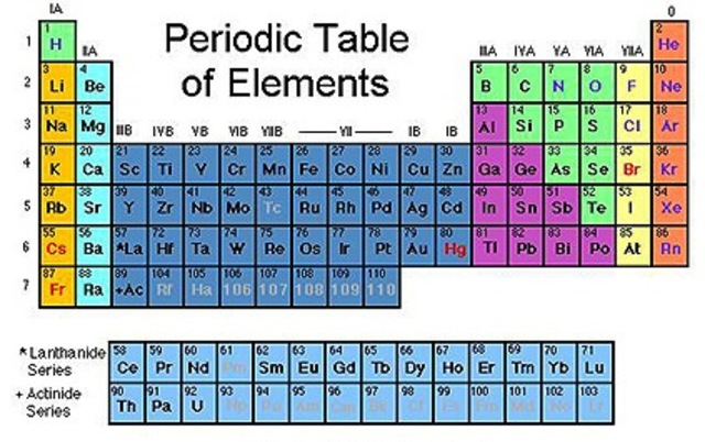 Periodic Table is Invented