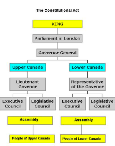Constitutional Act