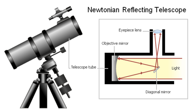 Creation of the Reflecting Telescope