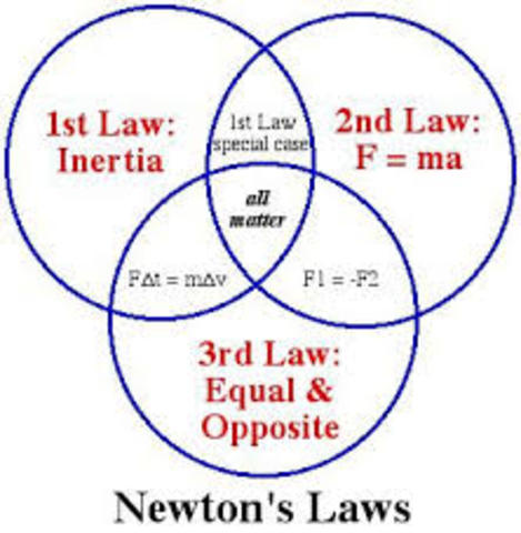Laws of Motion