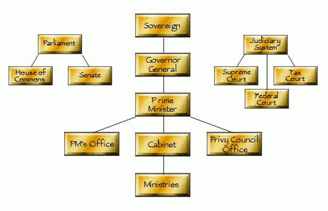 Power of the state in Canadian Confederation