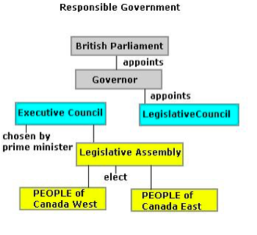 The Rebellions: Responsible Government (part 2)