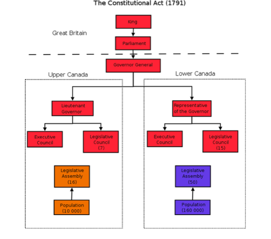 British Rule: Faults in the representative government