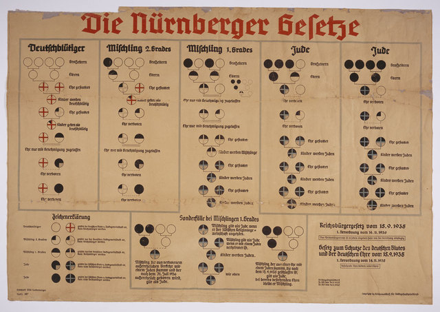 Nuremberg Laws in effect against Jews