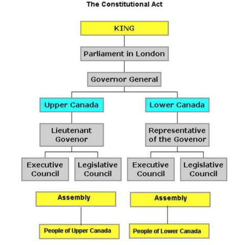 Faults in the Representative Government