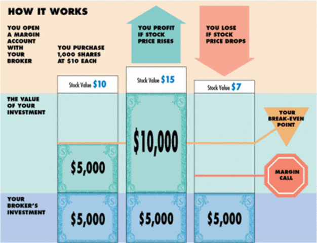 Buying on the margin