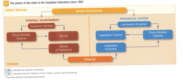 Power of state in Confederation since 1867