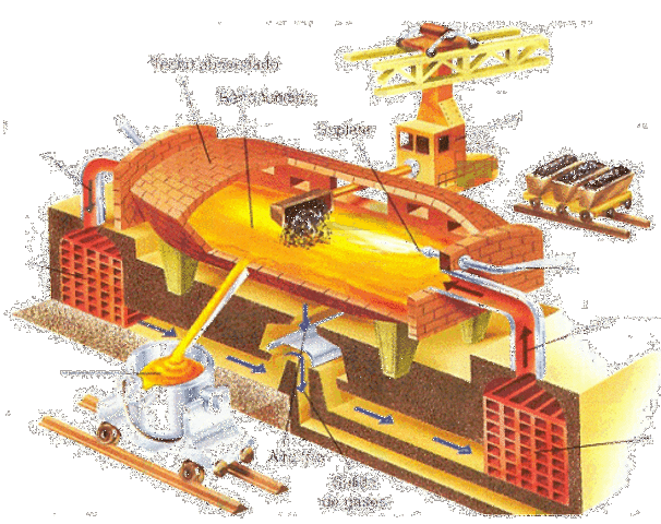 Procediment de Siemens-Martin per obtenir acer.