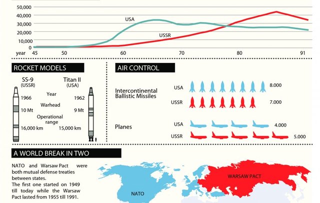 The nuclear arms race