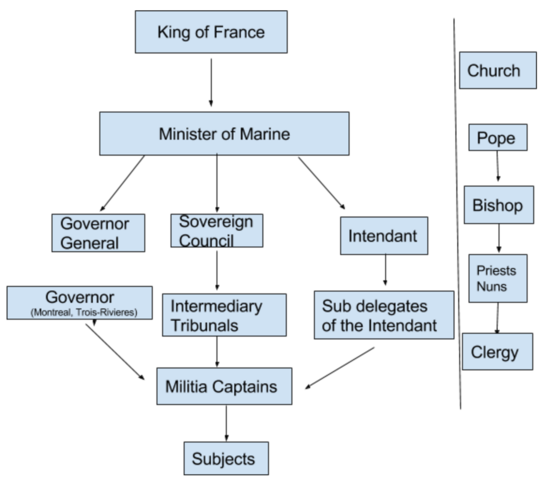 The French State's Power