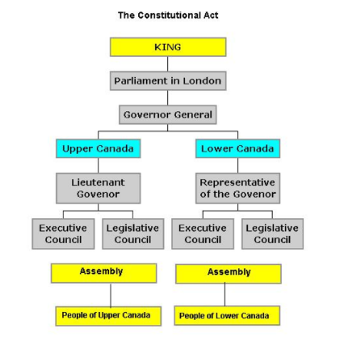 Constitutional Act: government