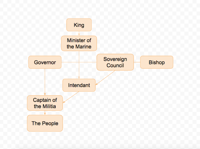 Relations between the Church and the State During French Regime