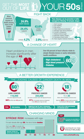 Routine Health Care/Physical Activity: My 50's
