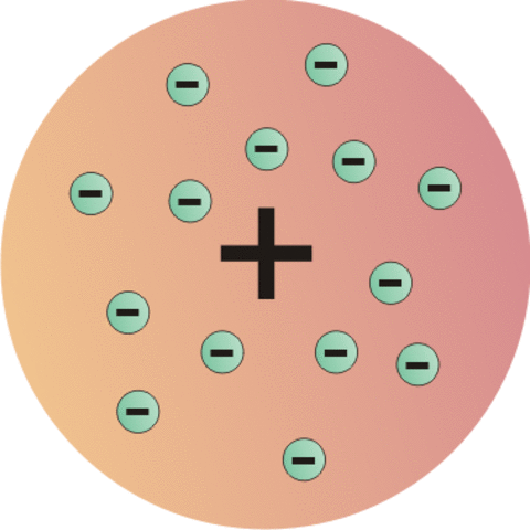 Model atòmic de Thomson