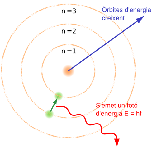 Model atòmic de Bohr