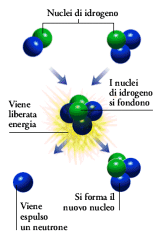 La fusione nucleare