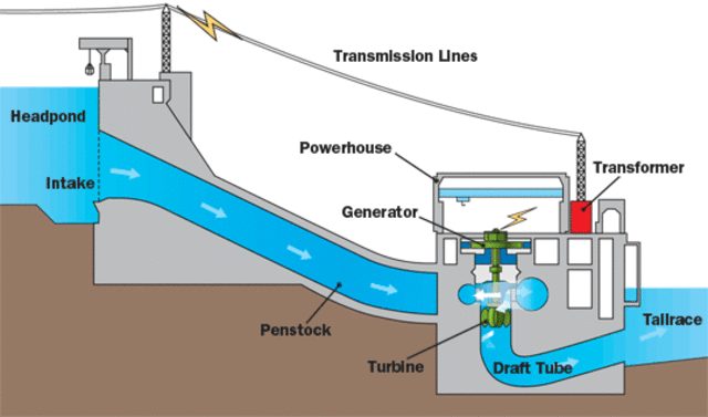 Hydroelectric Power Generators