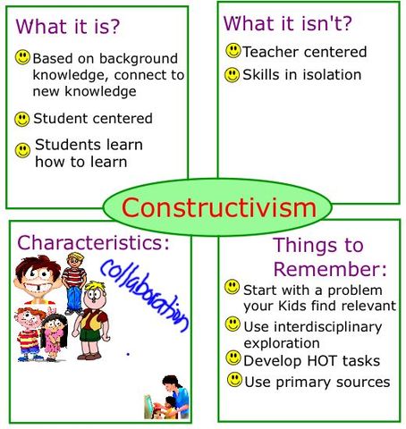 Constructivist Views of Learning