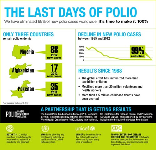 Polio Eradiated