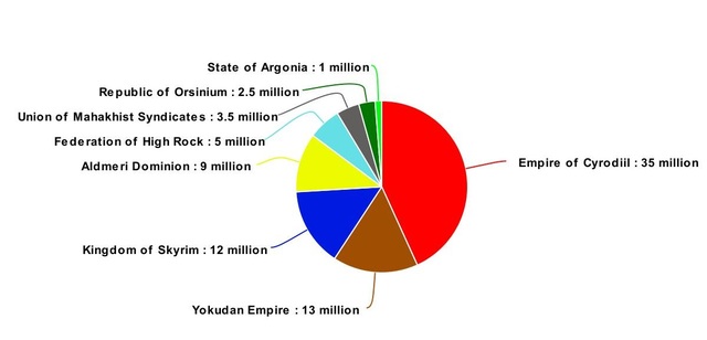 Combined statistics for the Third Great War