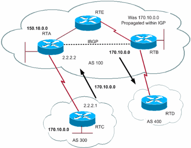 Border Gateway Protocol