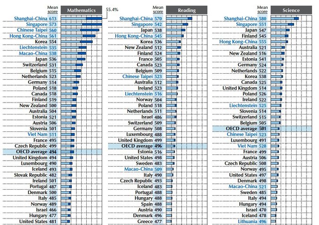 Program for International Student Assessment