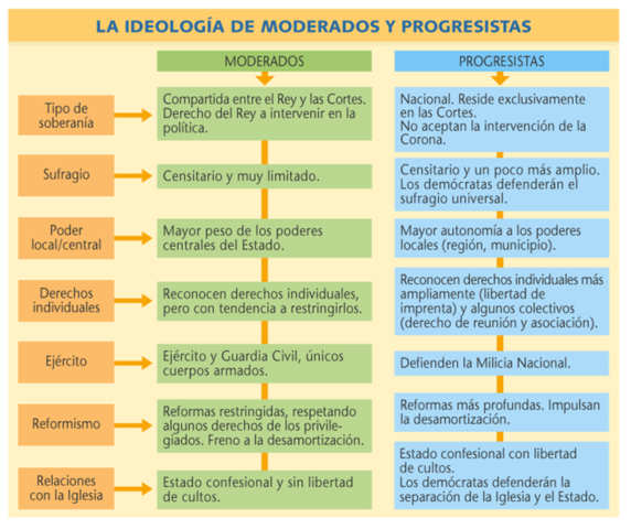 EL TRIUNFO DEL LIBERALISMO