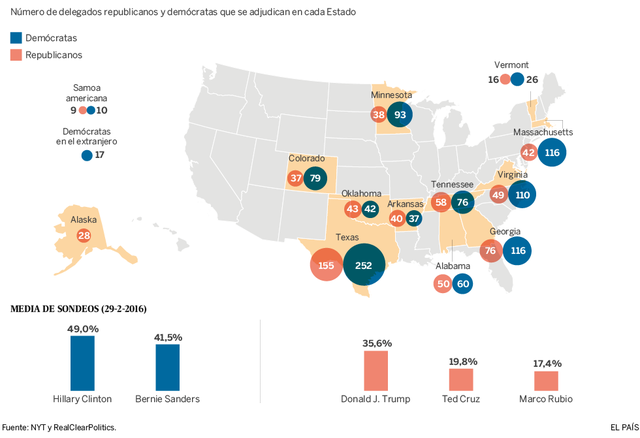 El Supermartes de Estados Unidos