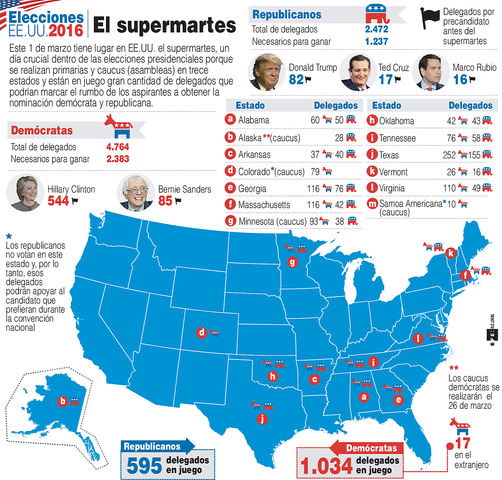 En Estados Unidos se lleva a cabo el supermartes