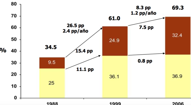 En 1988 se estimó la obesidad