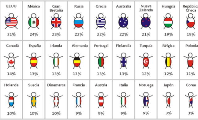 La OCDE colocó a México en el 2do lugar de obesidad Mundial