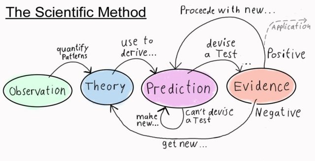 Scientific Method