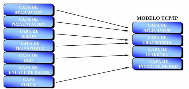 DEFINICIÓN DEL PROTOCOLO TCP/IP