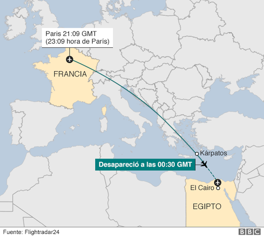 El vuelo MS804, que cubría la ruta París-El Cairo, desaparece de los radares a 280 km de las costas de Egipto.