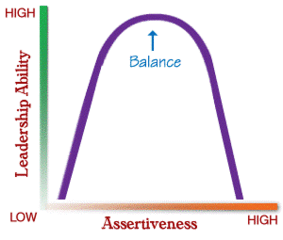 The 1980s: Assertiveness Training