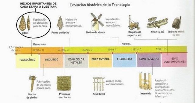 La aparición de la tecnología
