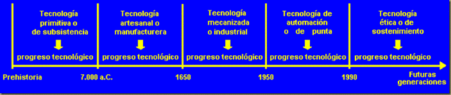 Historia y evolución de la tecnología