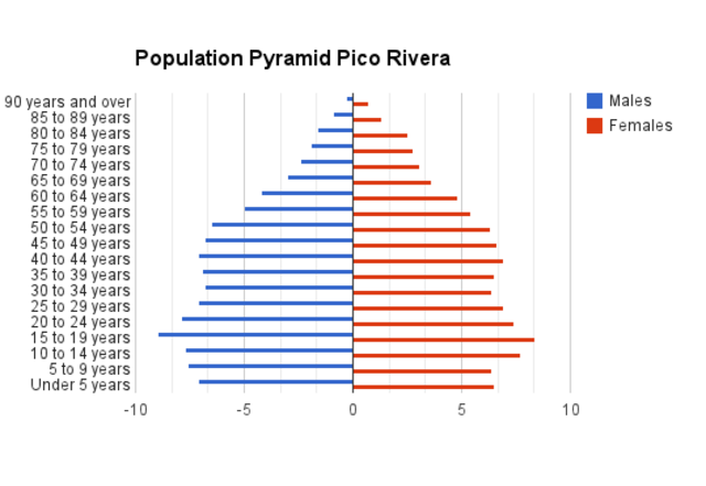 Pico Rivera's Growth