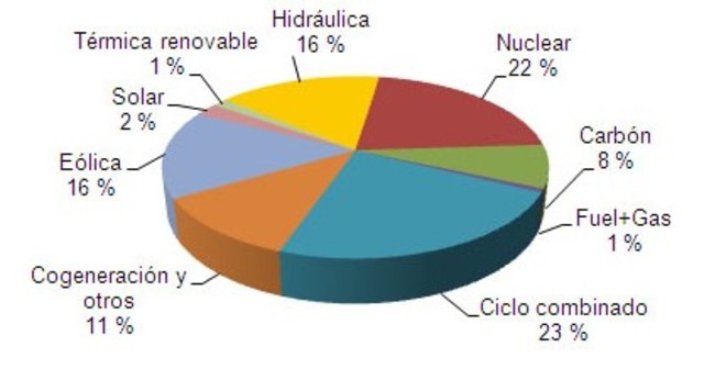 Representación gráfica del uso de energías renovables