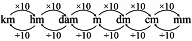 L'introduction du système métrique