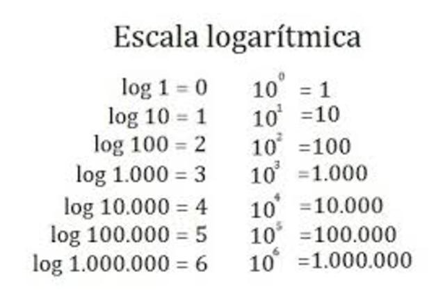 Logaritmos.