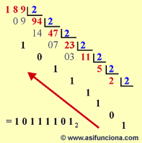 Sistema numérico usando base binaria.