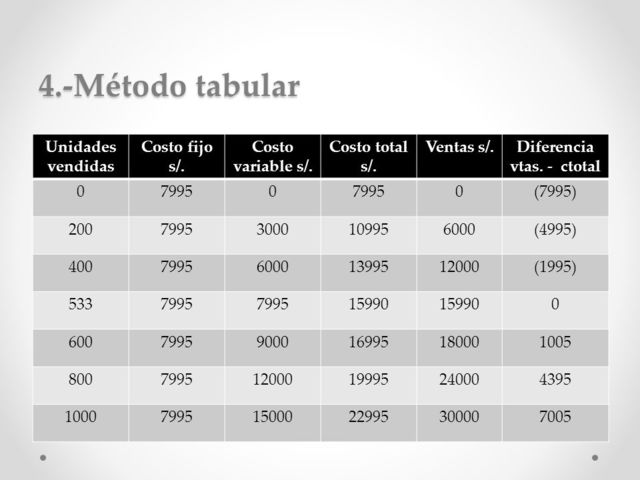 Método manual de registro.