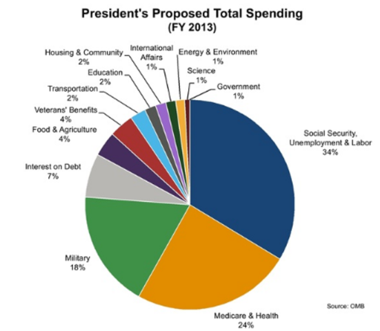 Budget:  Federal Budget Deficit in 2013 Below 1 Trillion