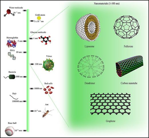 Sexta generacion. Nanotecnologia