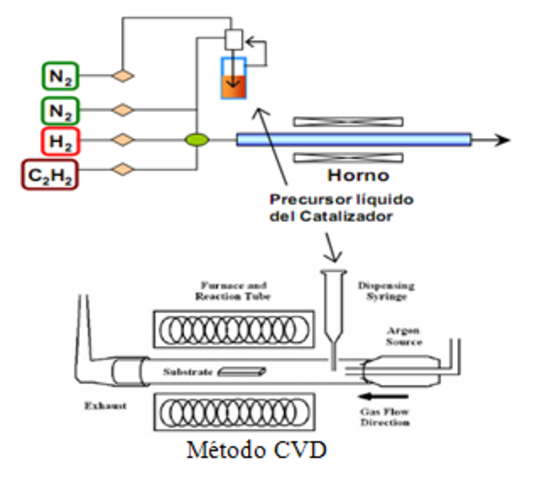 SÍNTESIS DEL PRIMER NANOTUBO DE CARBONO