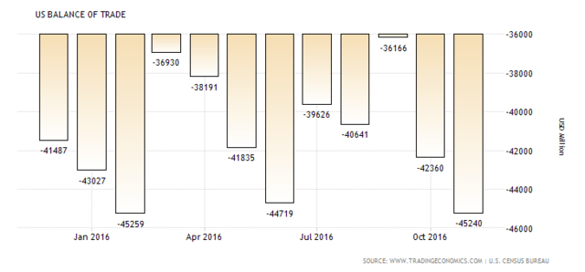 2016 Trade Deficit