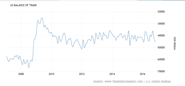 2009 Trade Deficit