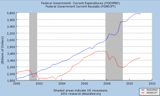 2010-2012, Budget Deficit